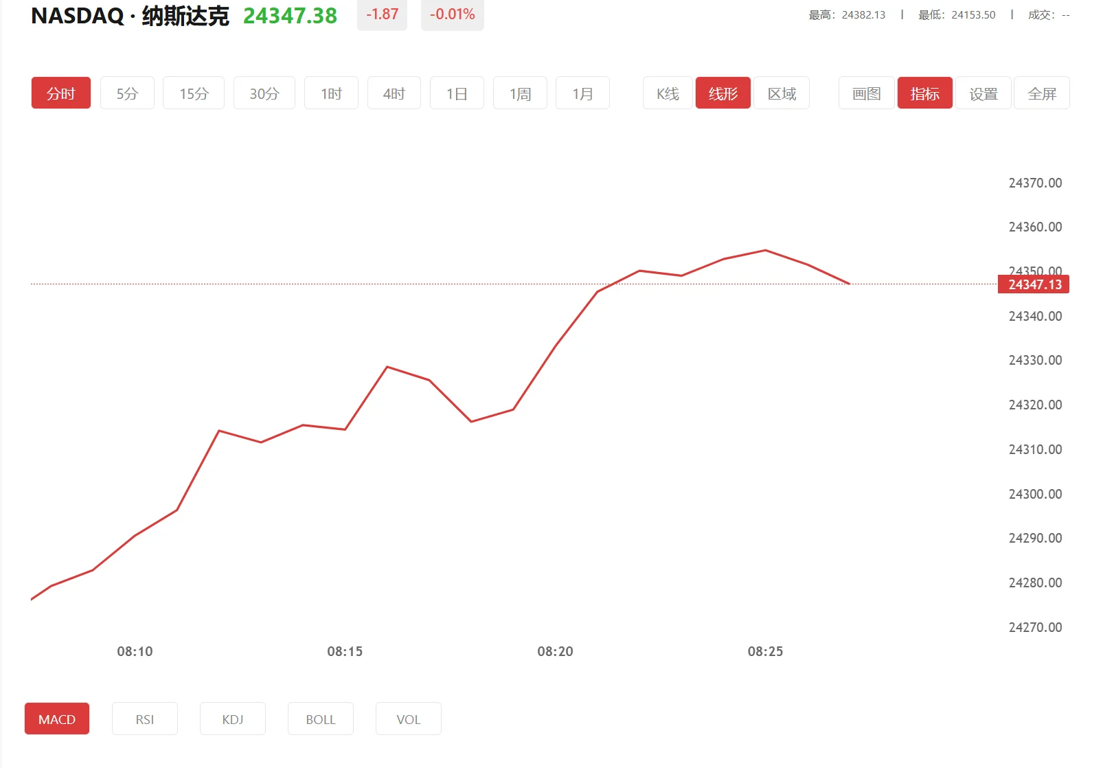 纳指期货实时行情 今日纳斯达克100价格多少（2026年01月26日）