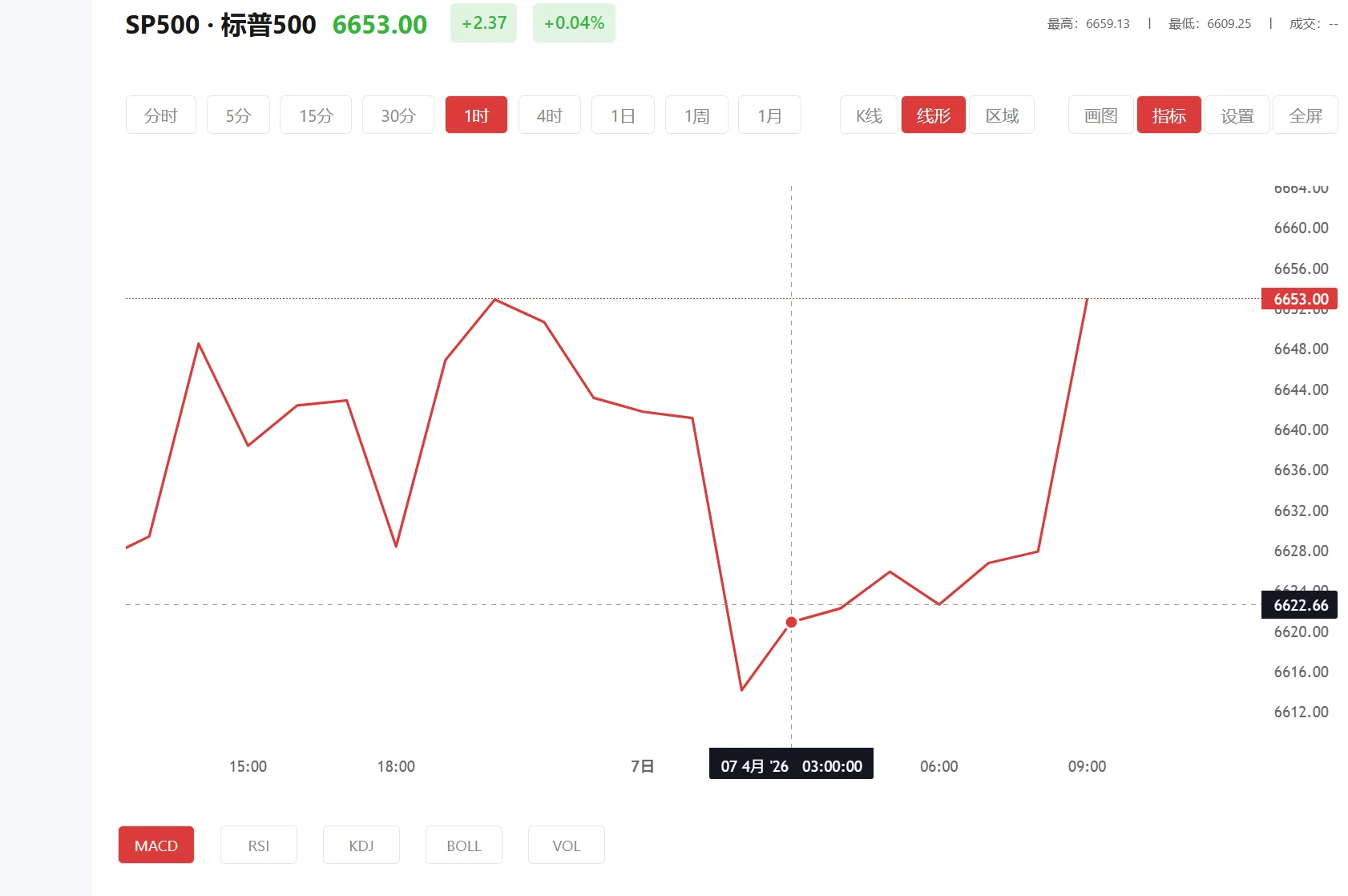 今日标普500价格多少（2025年12月24日）