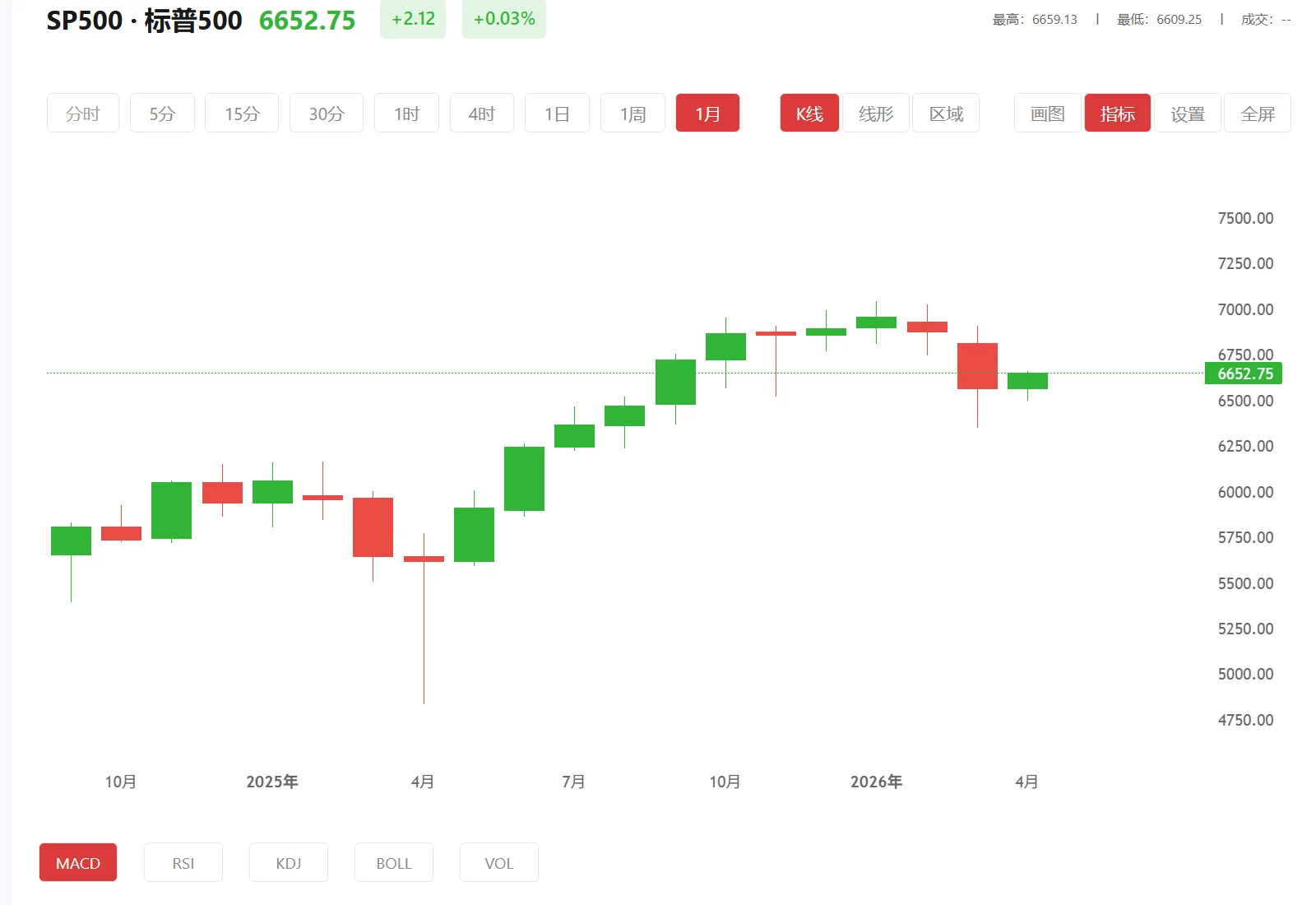 今日标普500价格多少（2026年02月23日）
