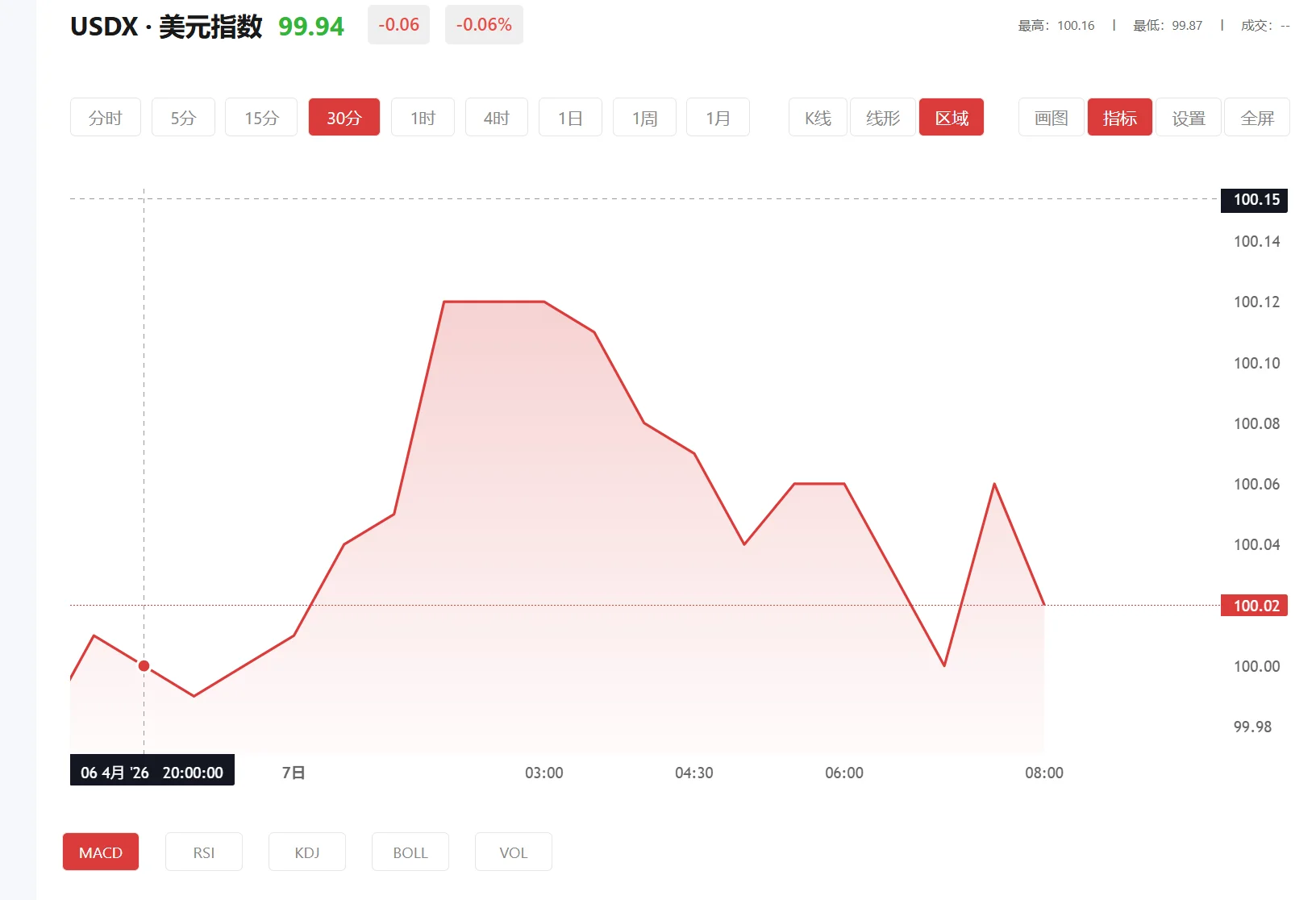 今日美元指数价格多少（2026年03月11日）