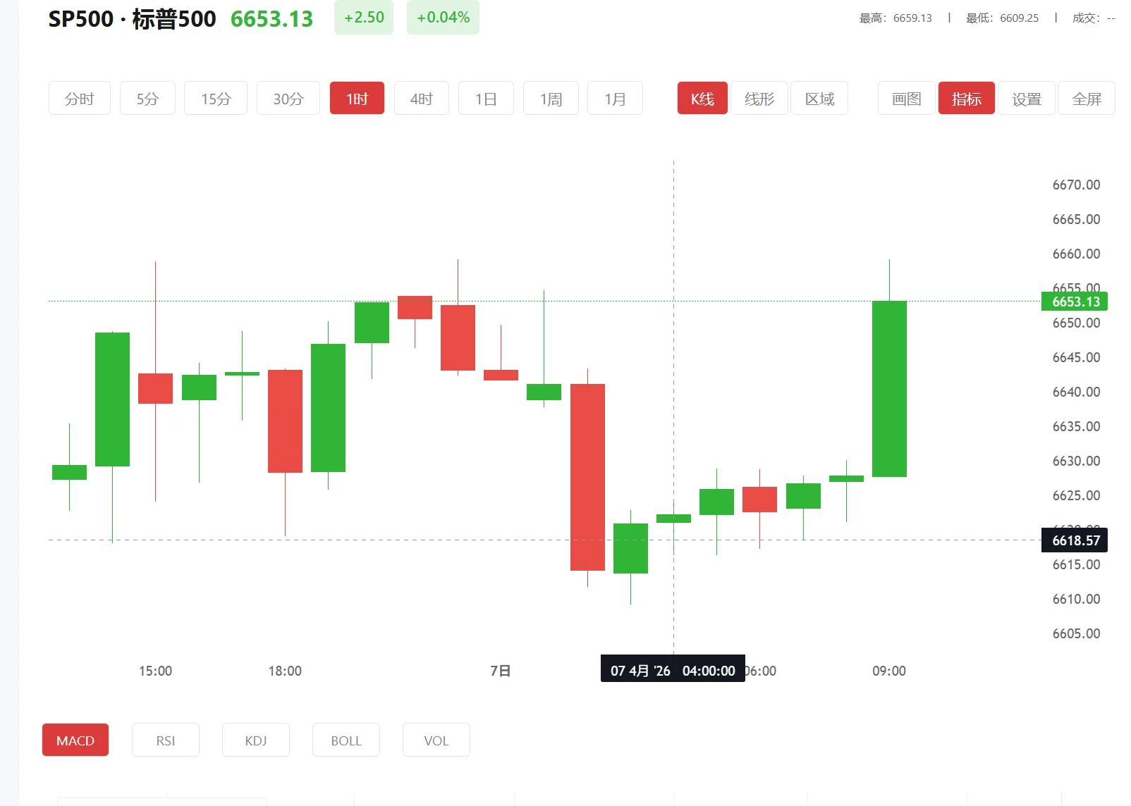 今日标普500价格多少（2026年02月04日）