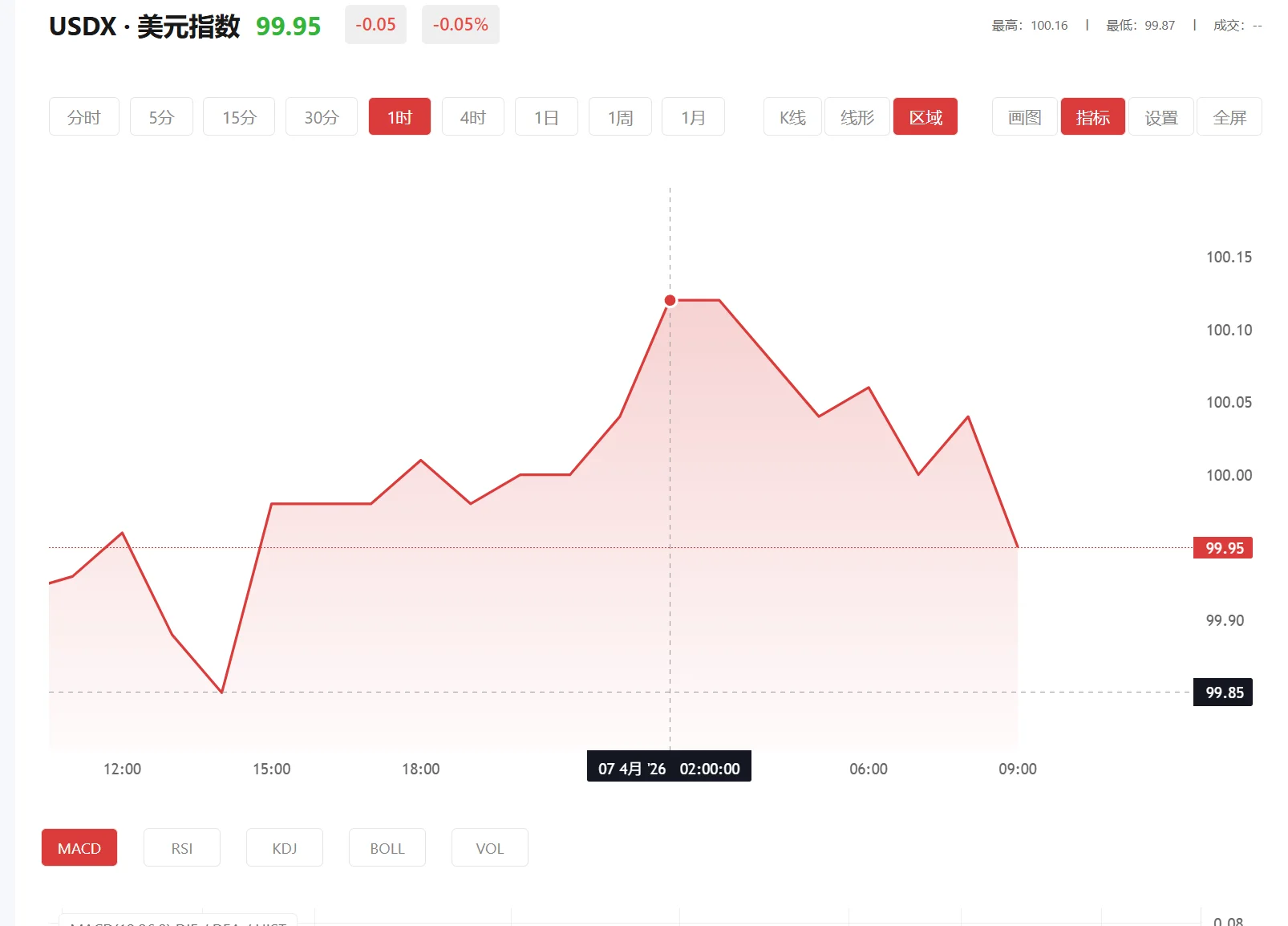 今日美元指数价格多少（2026年02月10日）