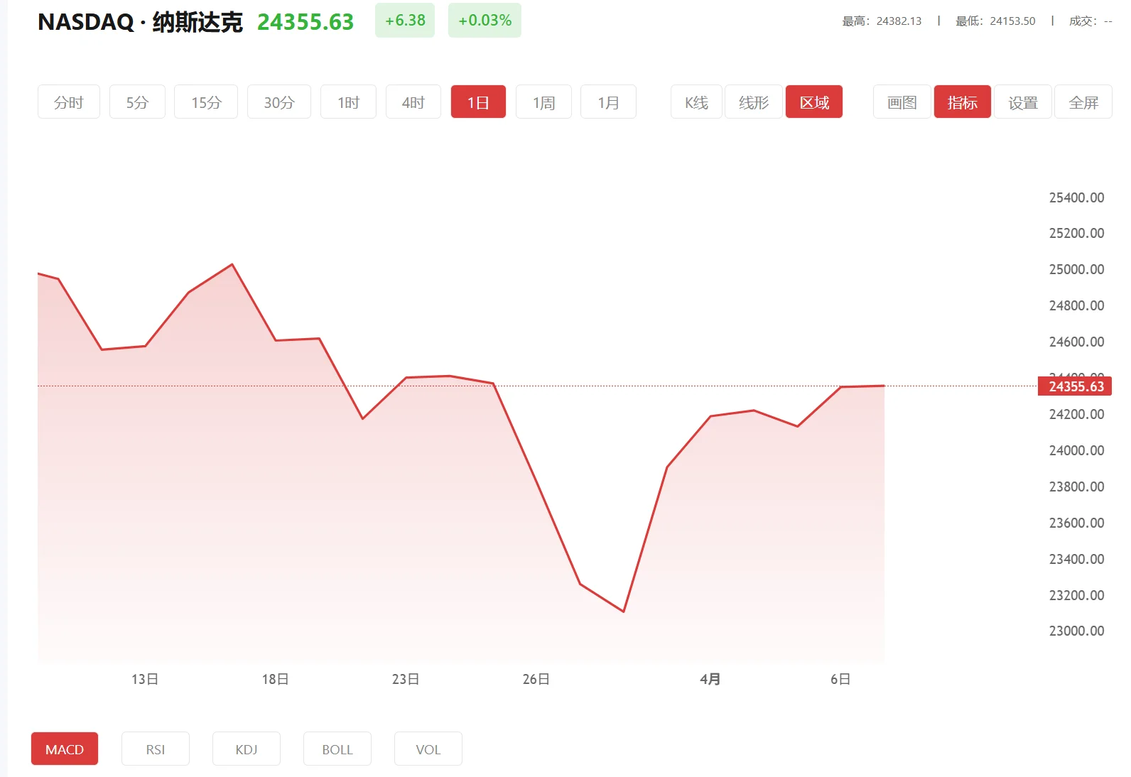 纳指100期货实时行情 今日纳斯达克100价格多少（2026年02月16日）