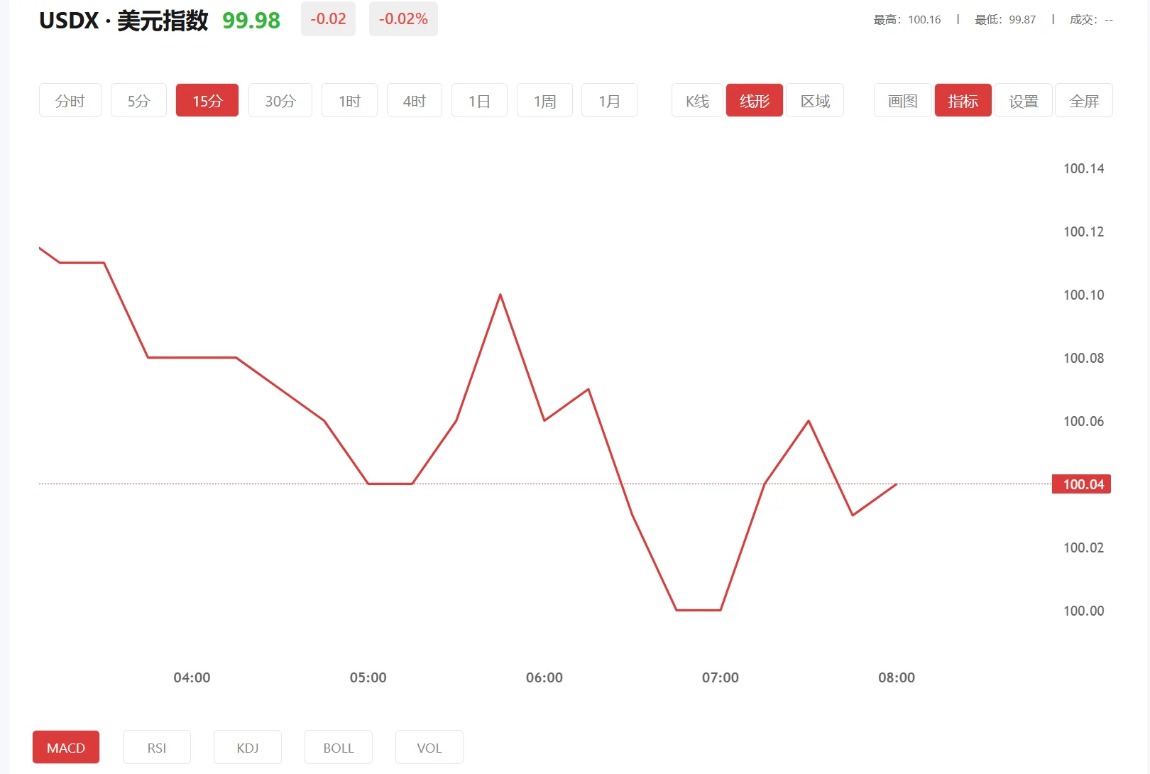 今日美元指数价格多少(2026年02月09日)