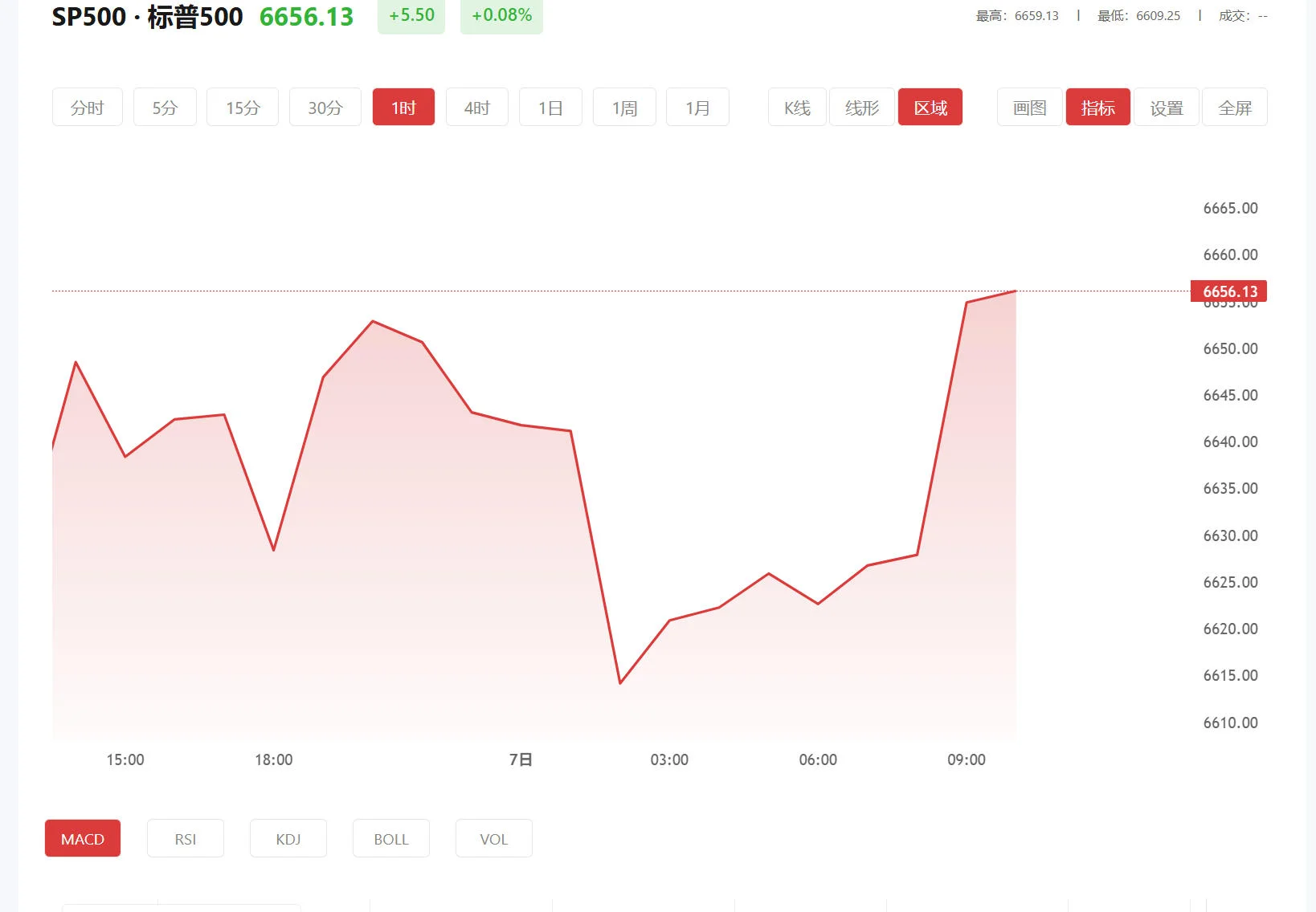 东和官网行情 今日标普500价格多少（2026年02月24日）