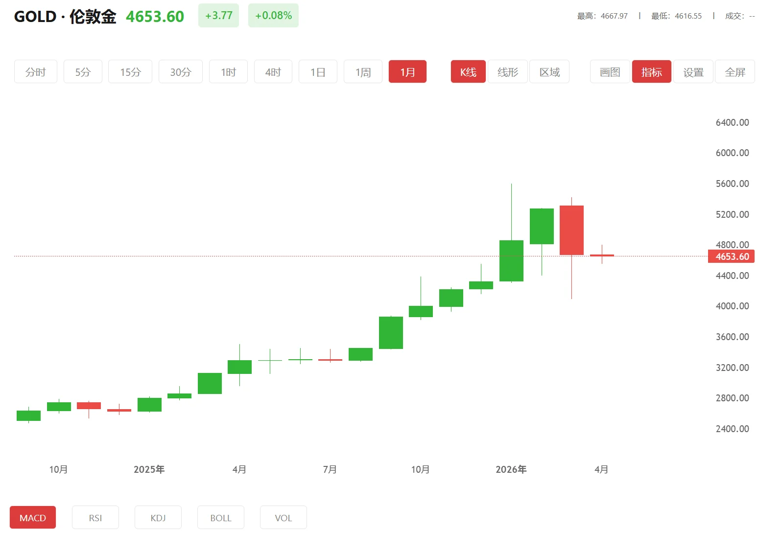 今日现货黄金价格多少（2025年12月01日）