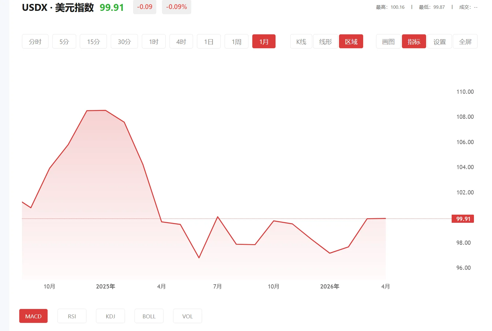 富得fd贵金属合法吗 今日美元指数价格多少（2026年03月10日）