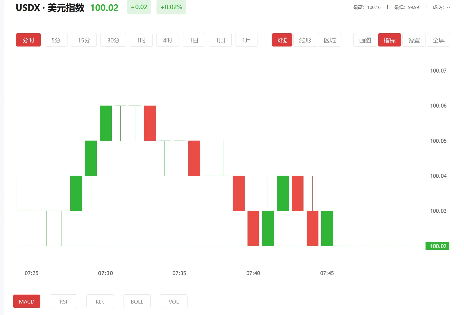 今日美元指数价格多少(2026年01月15日)