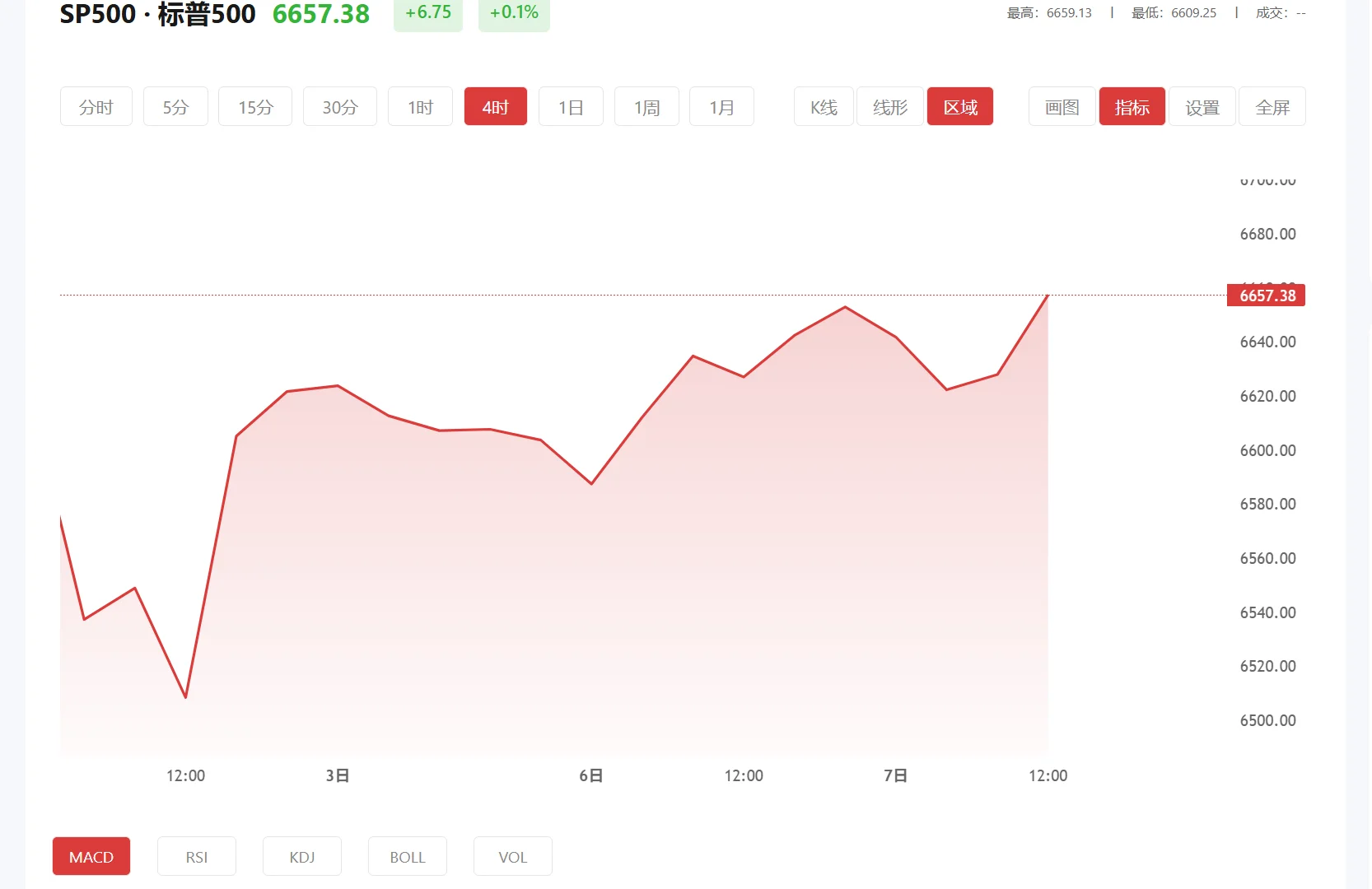 今日标普500价格多少(2026年02月25日)