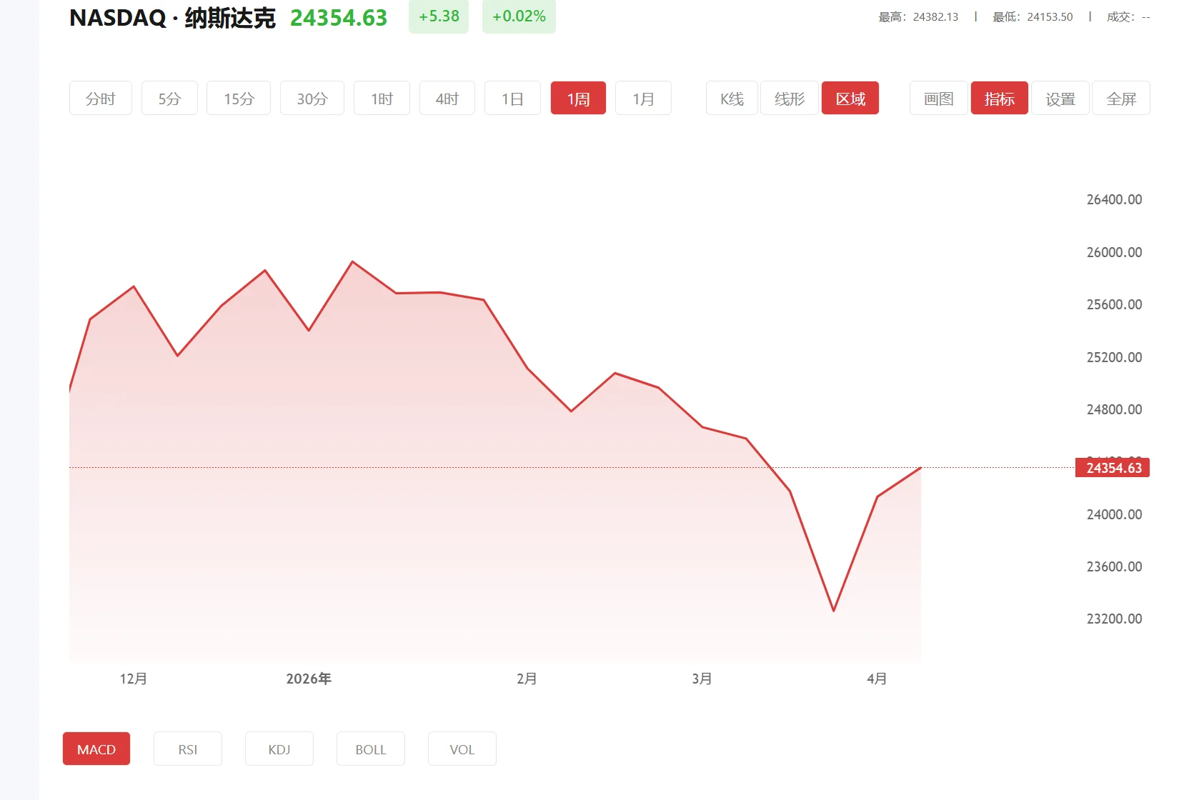 今日纳斯达克100价格多少（2026年02月23日）