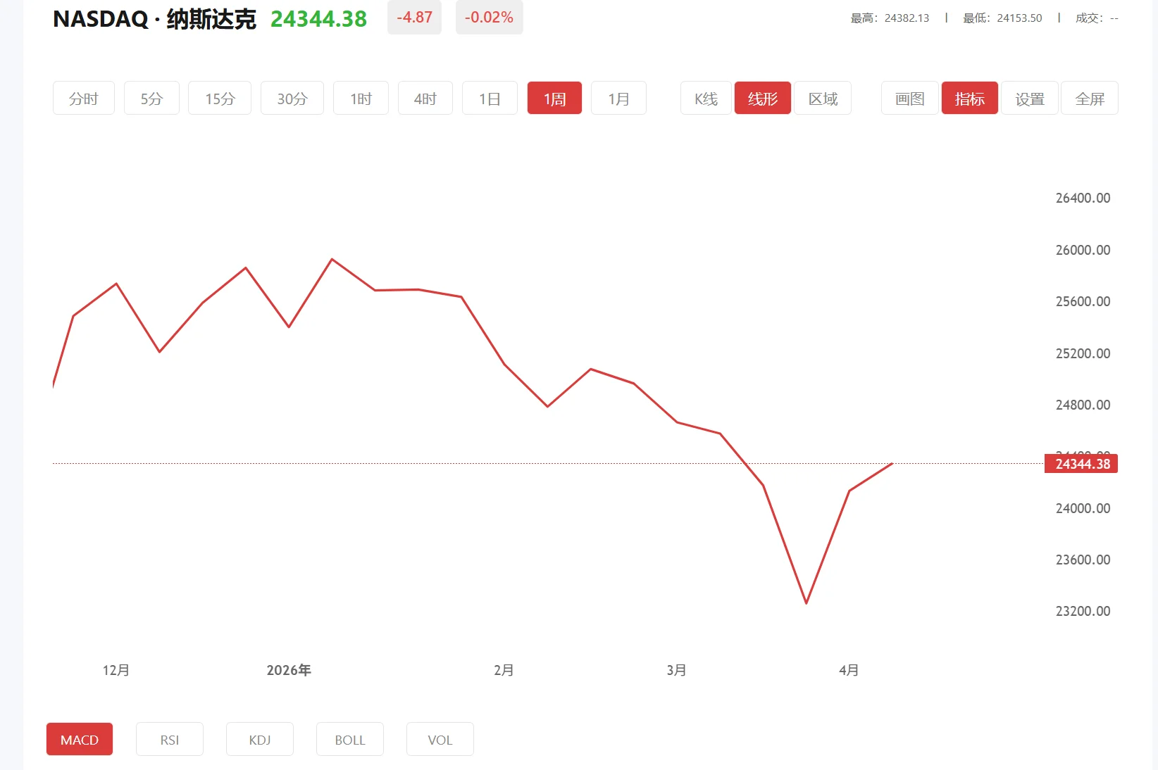 纳指期货实时行情 今日纳斯达克100价格多少（2026年03月03日）