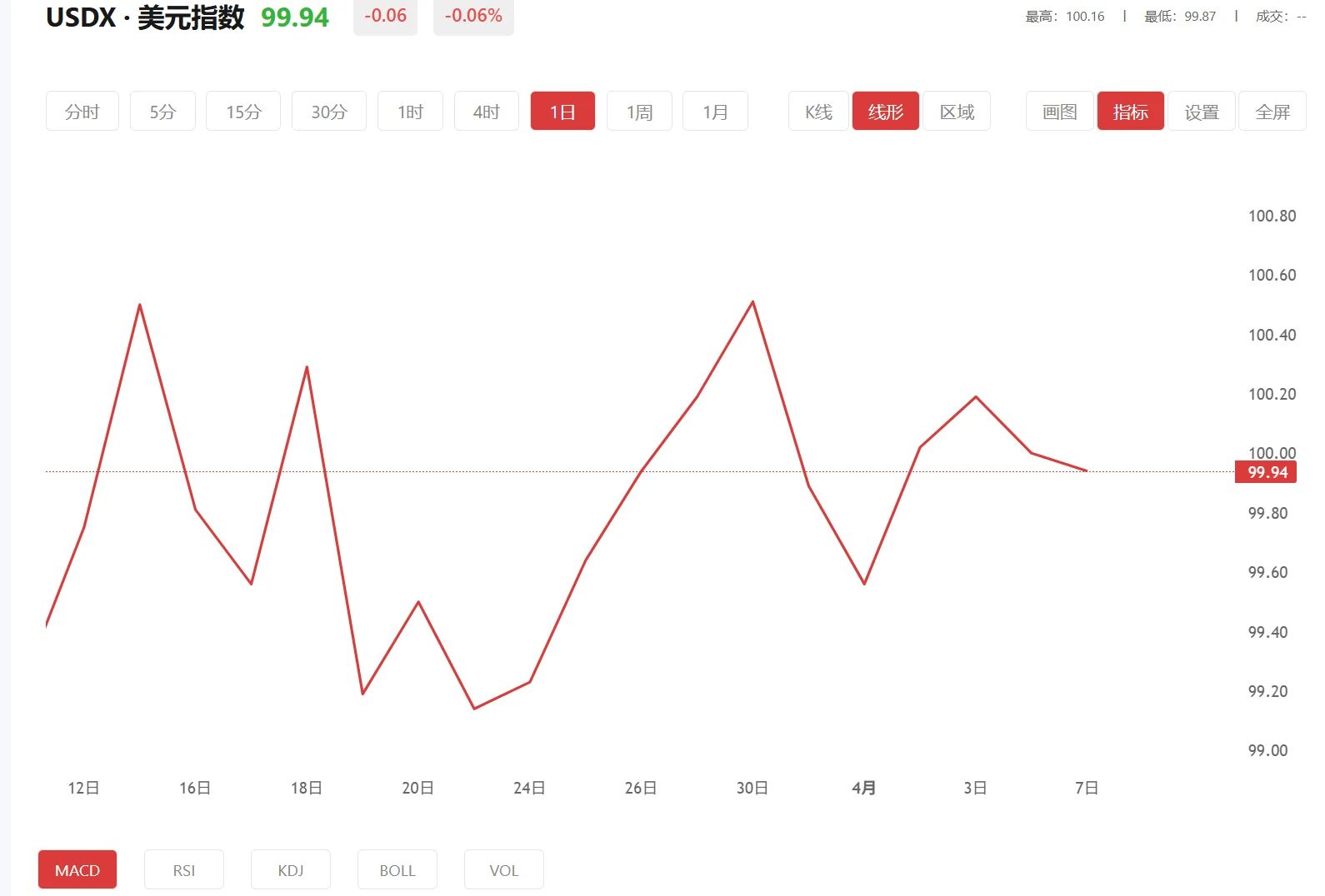 今日美元指数价格多少（2026年04月06日）