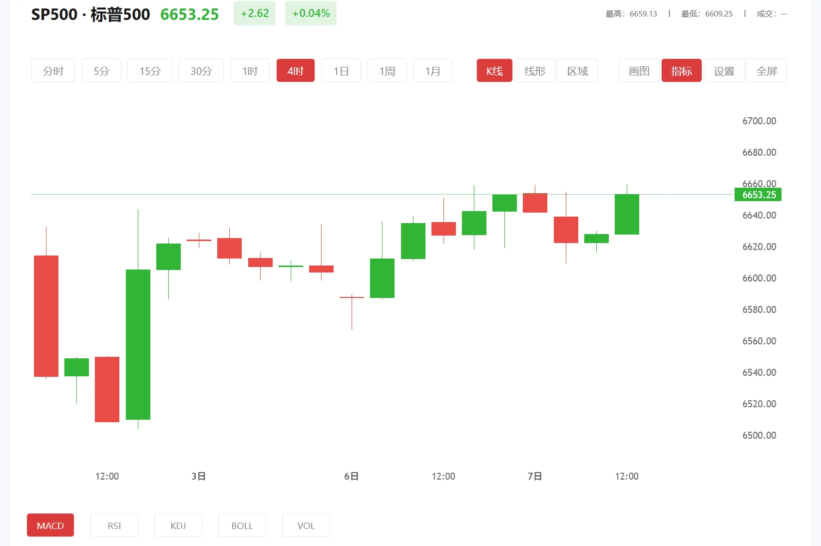 今日标普500价格多少（2026年01月20日）