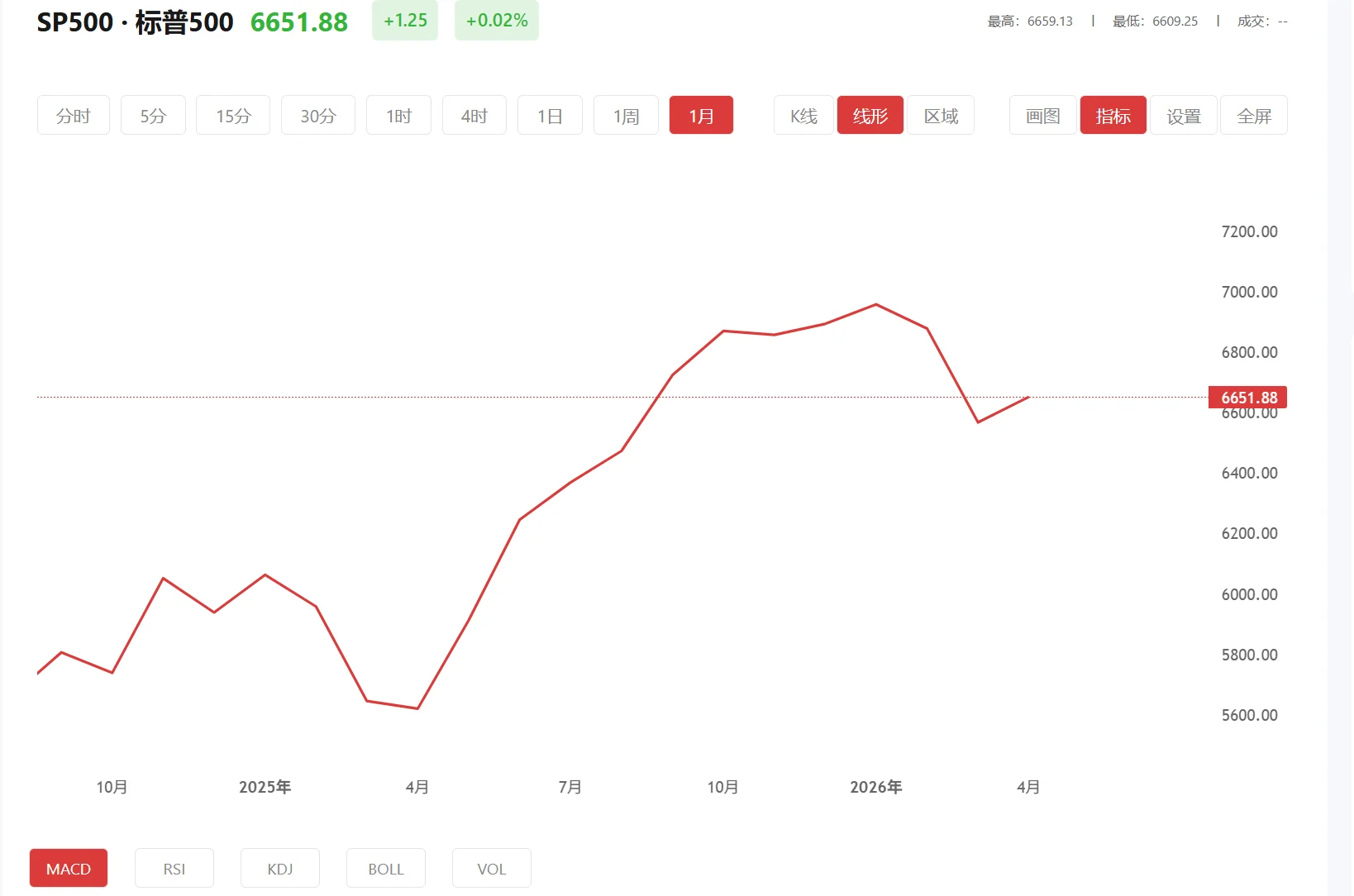今日标普500价格多少(2026年02月12日)