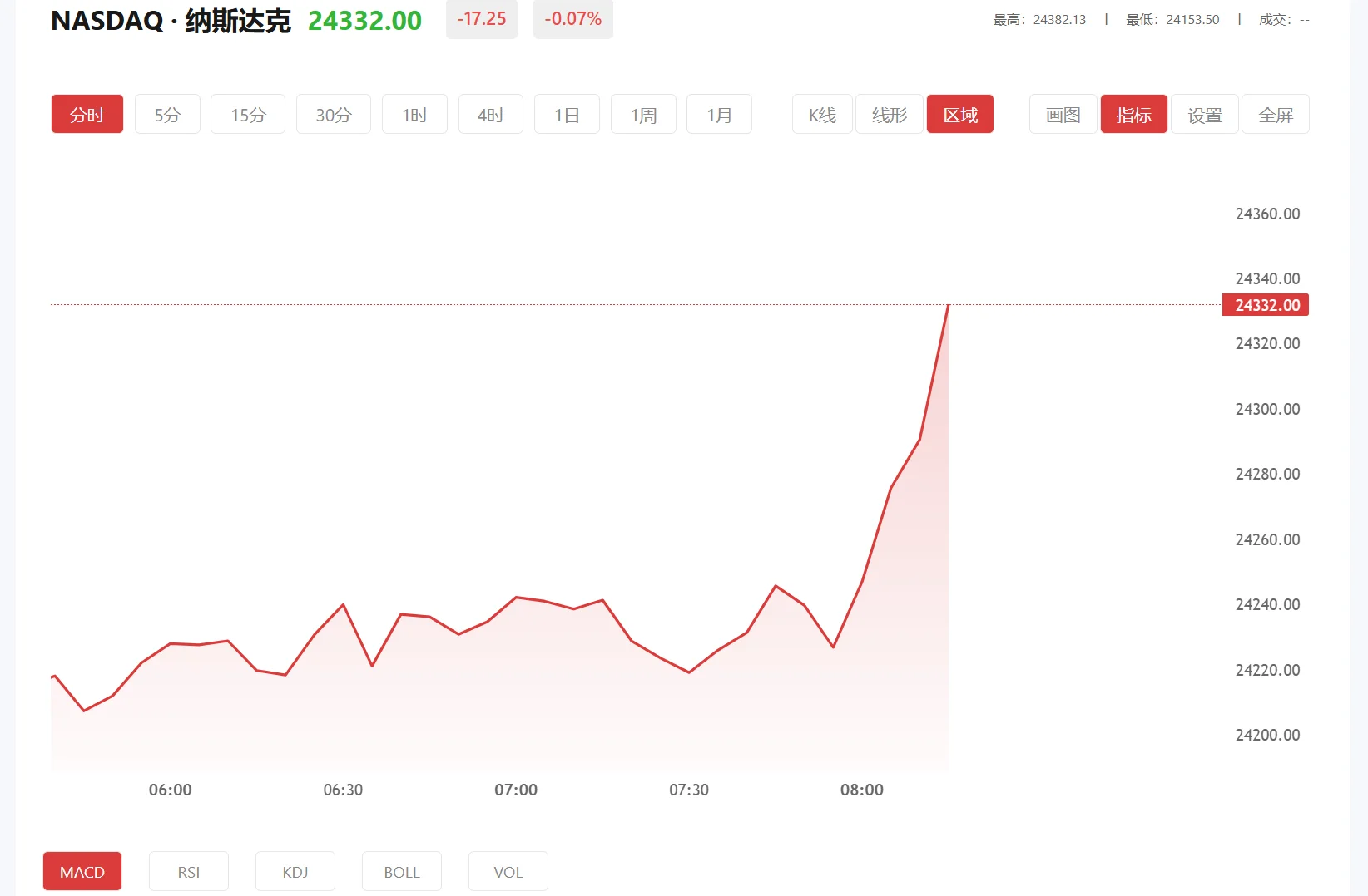 今日纳斯达克100价格多少（2025年12月19日）