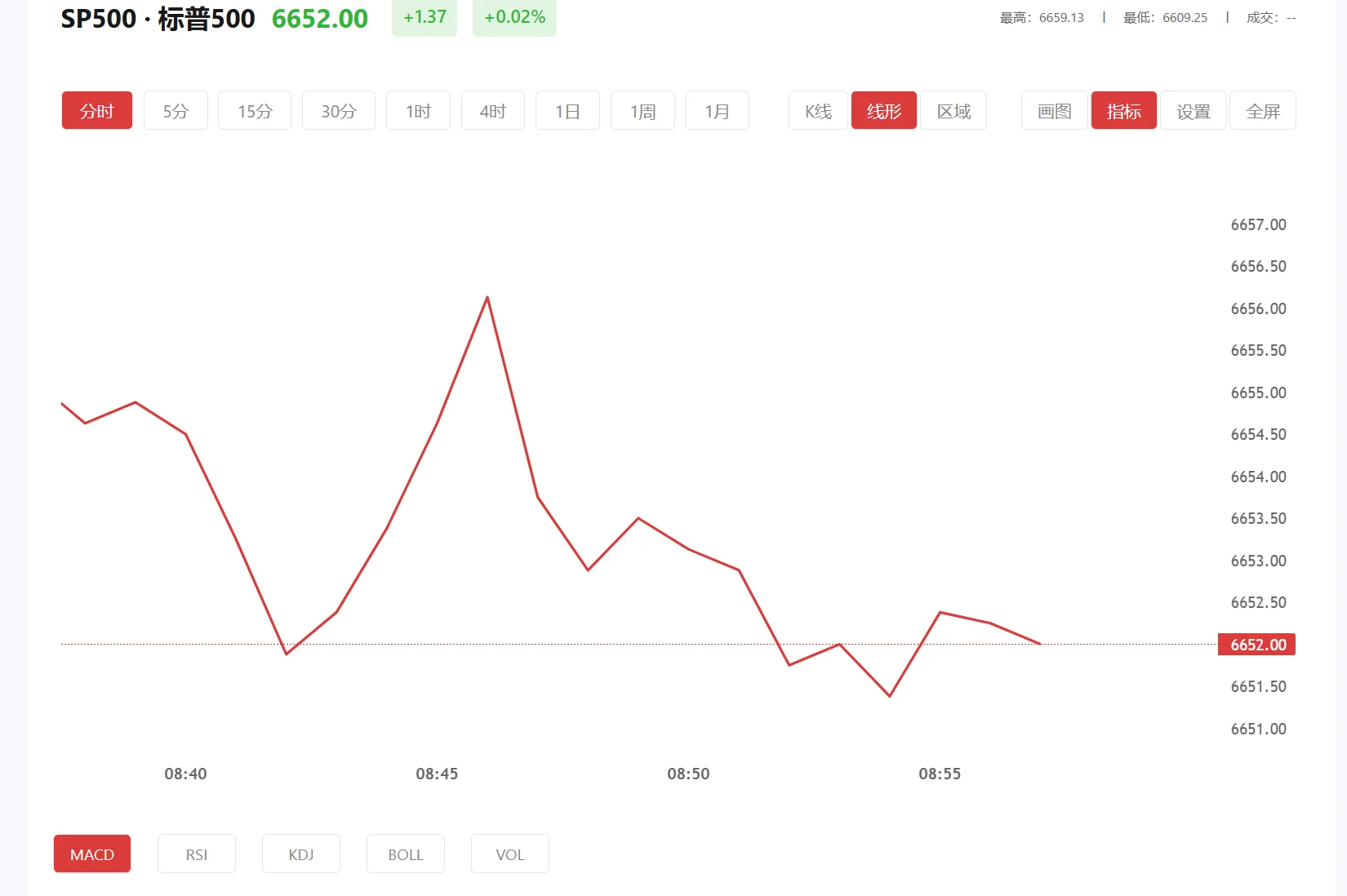 今日标普500价格多少（2026年01月08日）