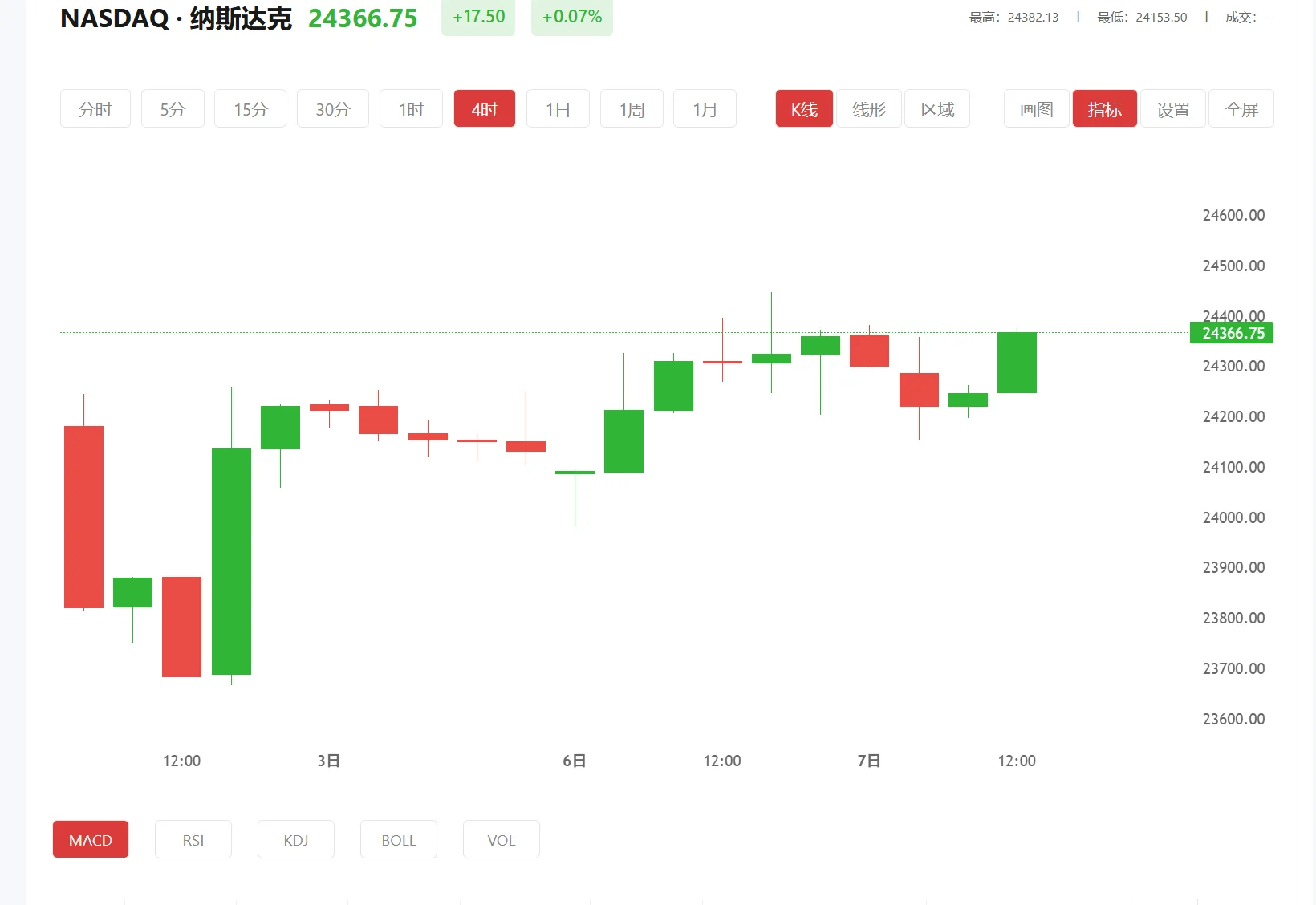 纳指期货实时行情 今日纳斯达克100价格多少（2026年02月17日）