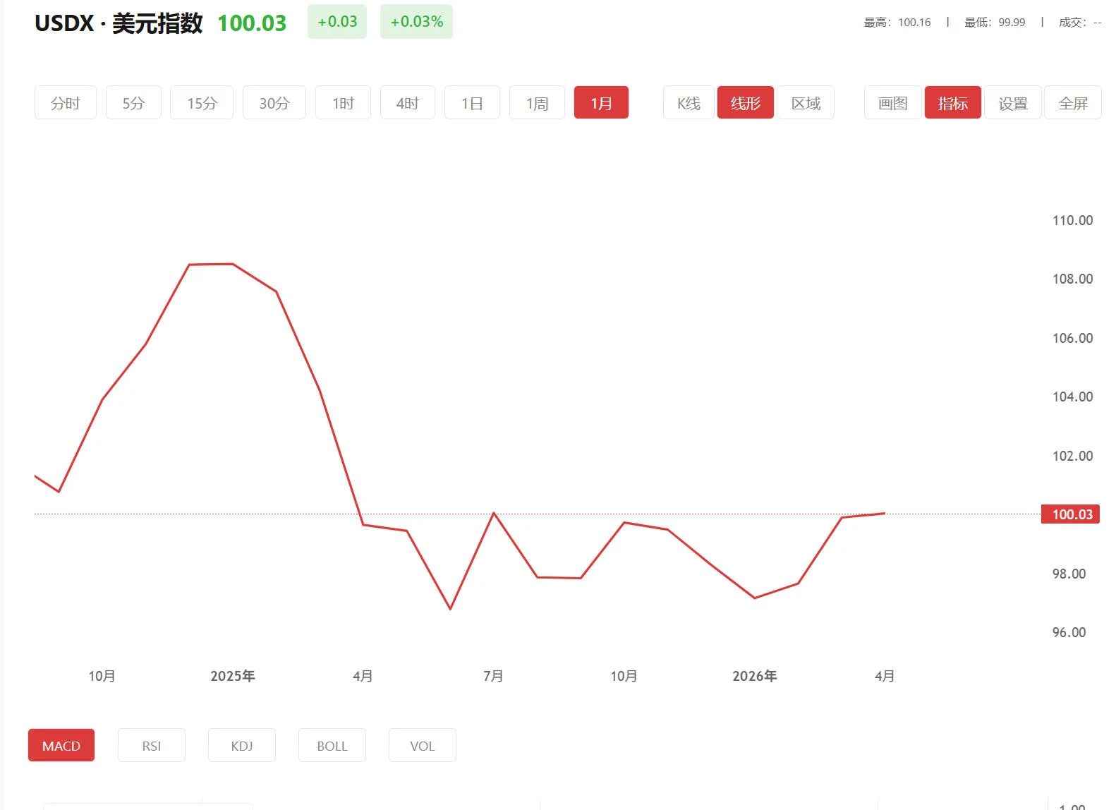 今日美元指数价格多少（2026年03月17日）