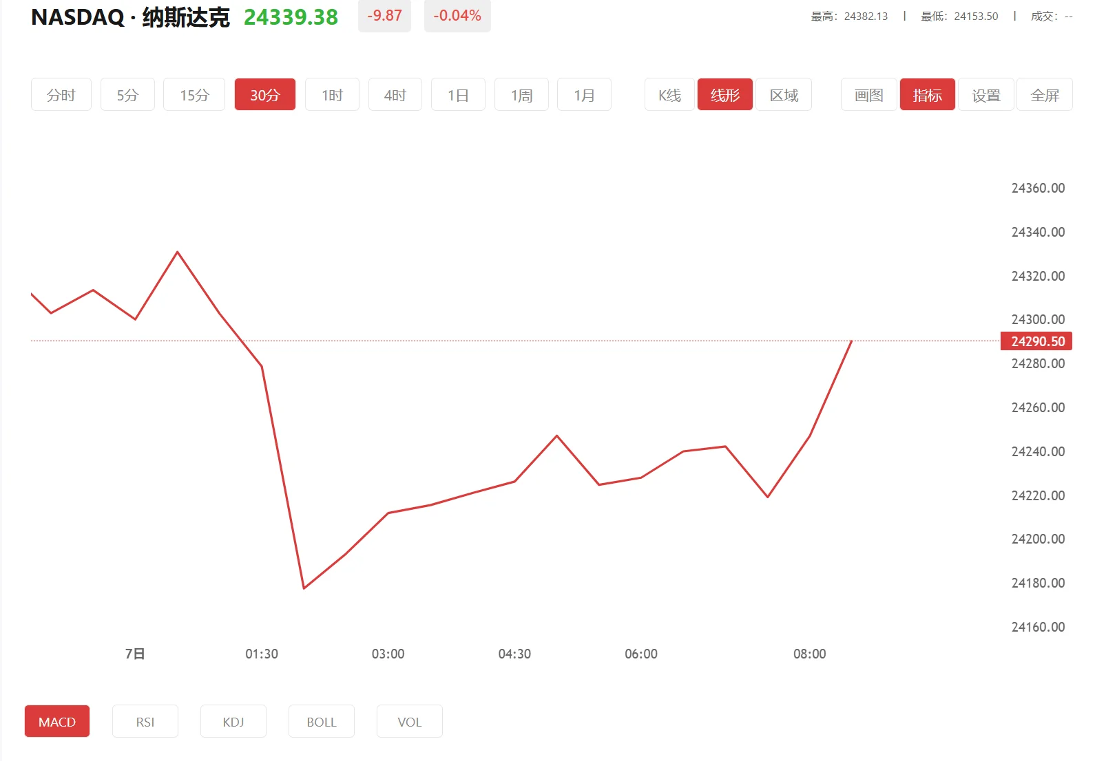 今日纳斯达克100价格多少（2026年03月05日）