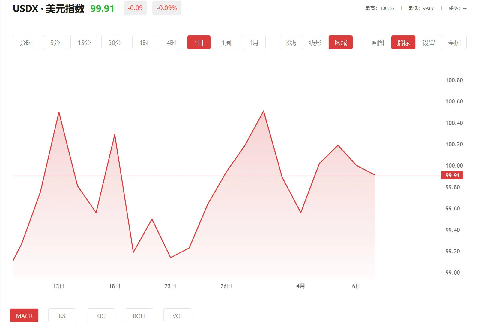 今日美元指数价格多少（2026年01月07日）