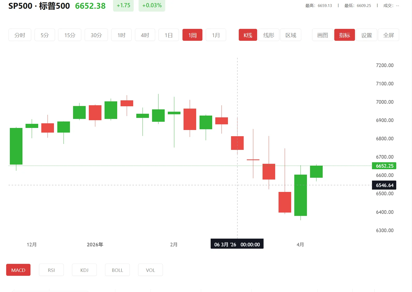 今日标普500价格多少（2026年01月28日）