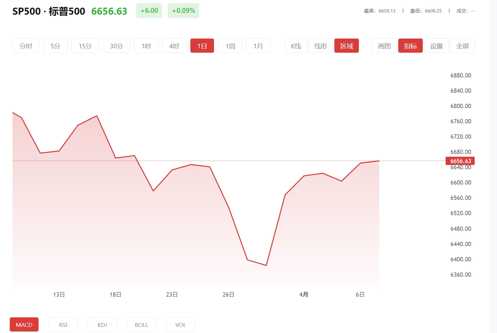 今日标普500价格多少（2026年02月09日）