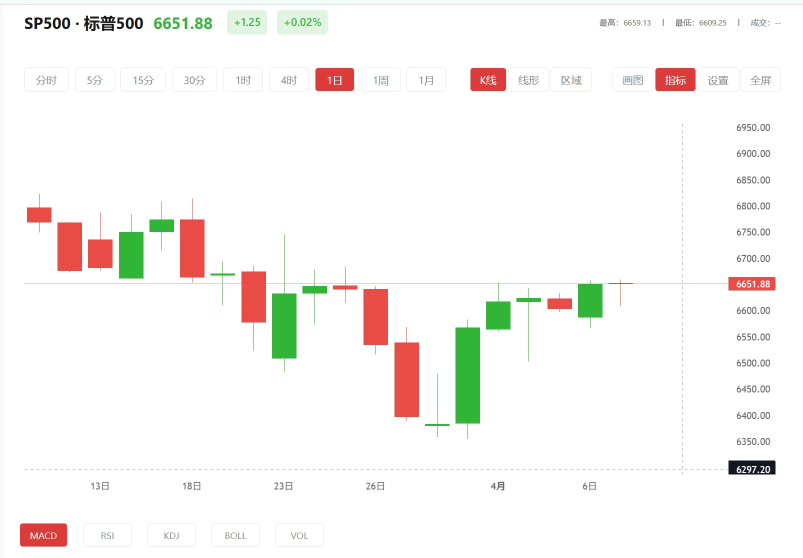 今日标普500价格多少（2026年02月03日）