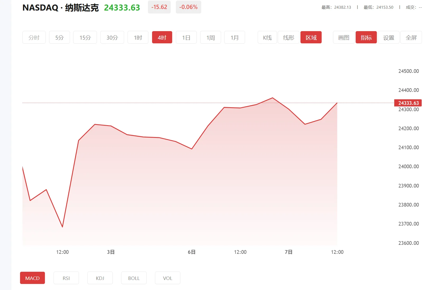 今日纳斯达克100价格多少（2026年01月12日）