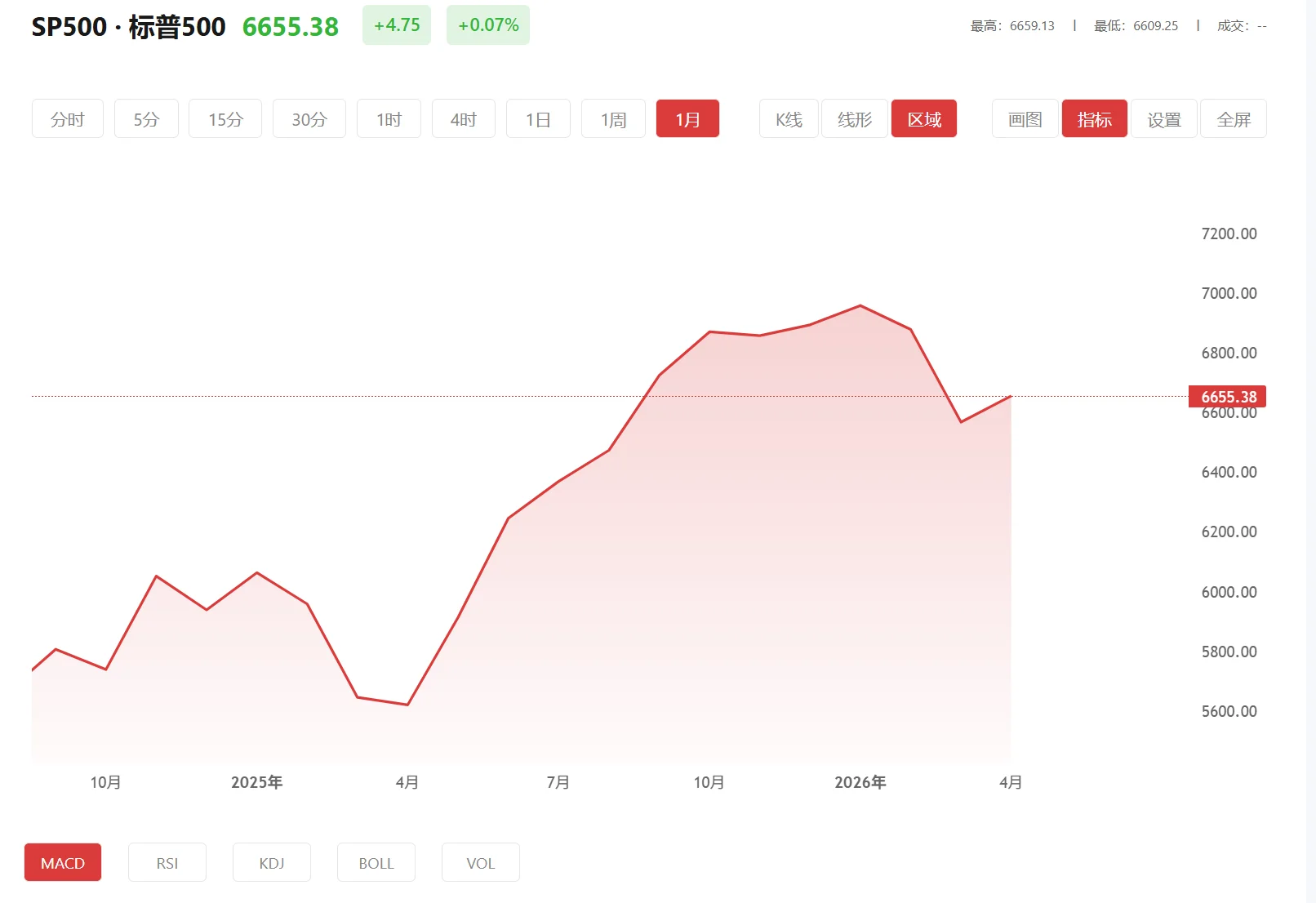 今日标普500价格多少（2026年01月29日）