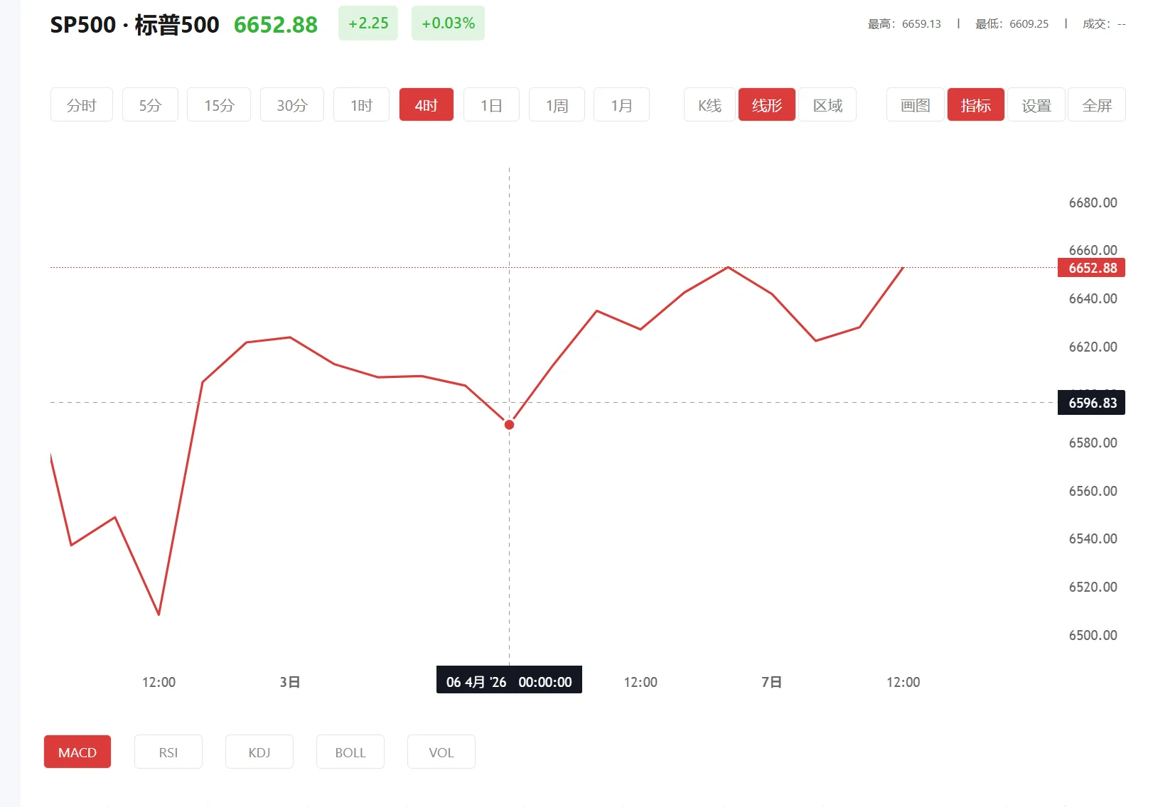 今日标普500价格多少（2026年02月27日）