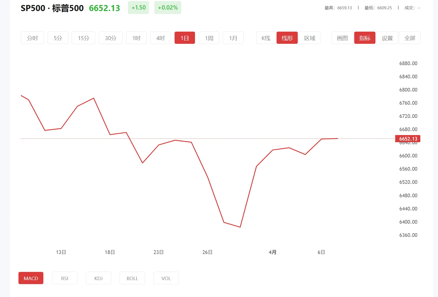 今日标普500价格多少(2025年11月13日)