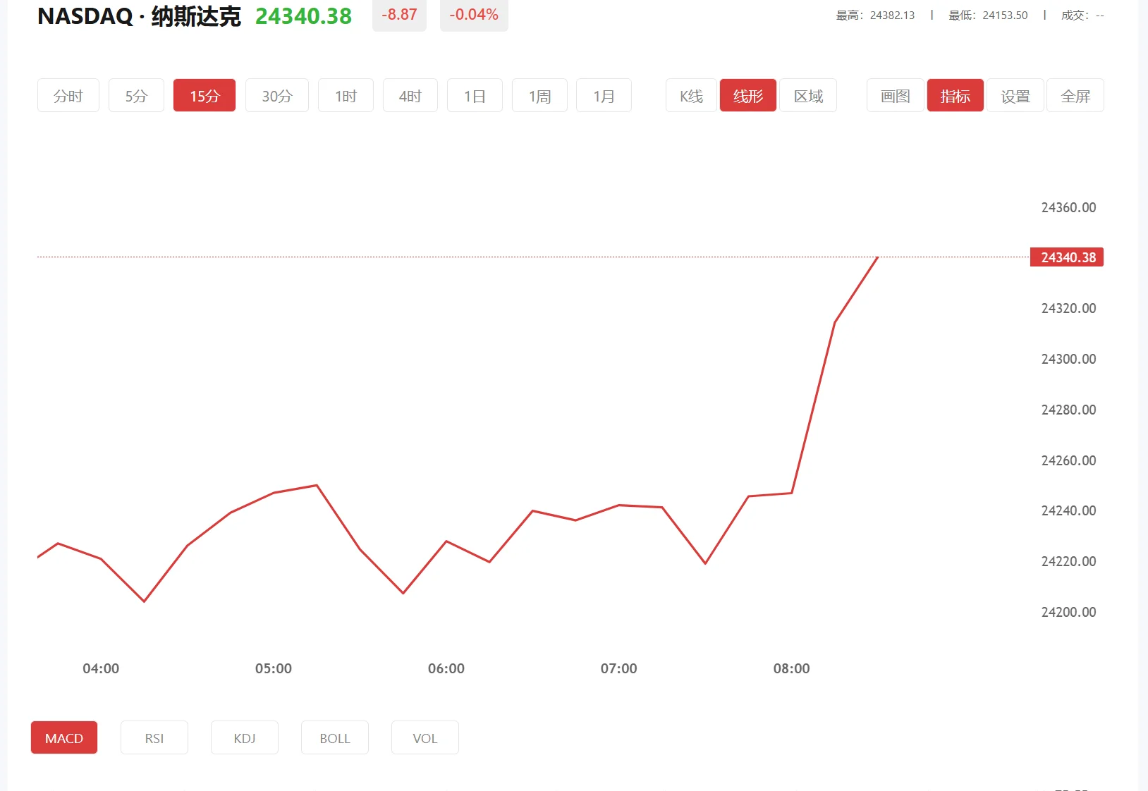 今日纳斯达克100价格多少（2025年11月12日）