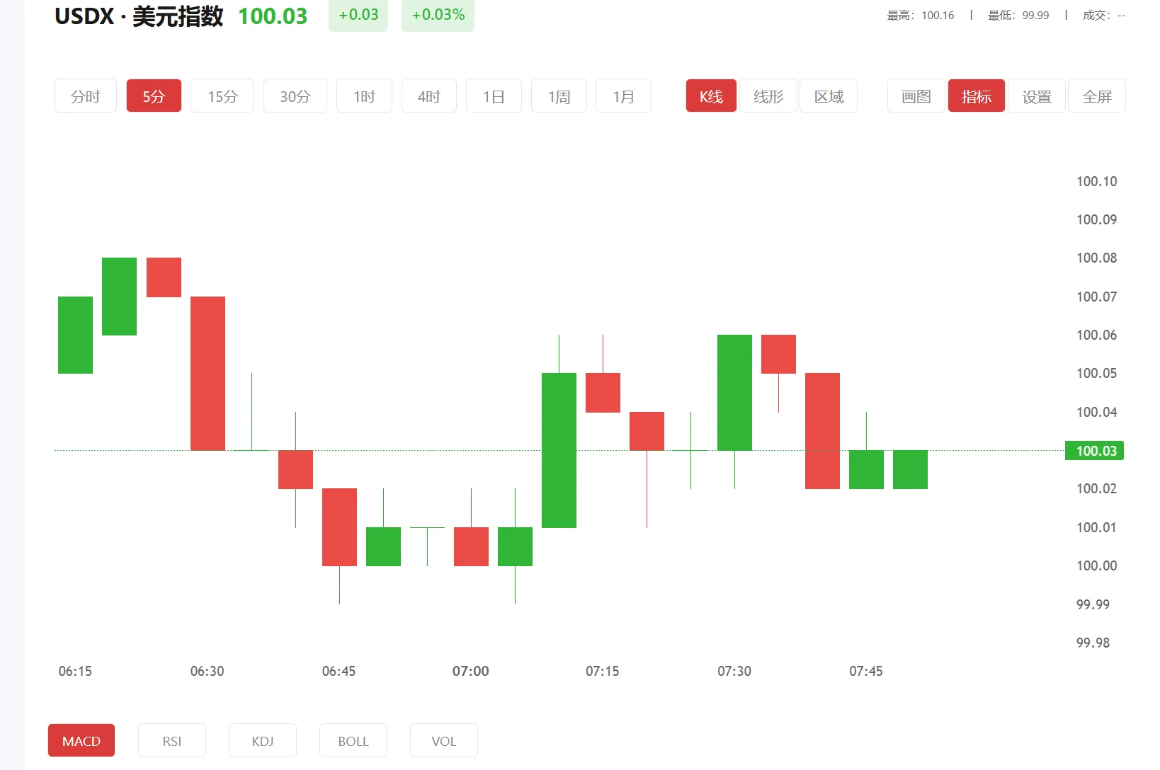 对二甲苯期货行情 今日美元指数价格多少（2026年02月27日）